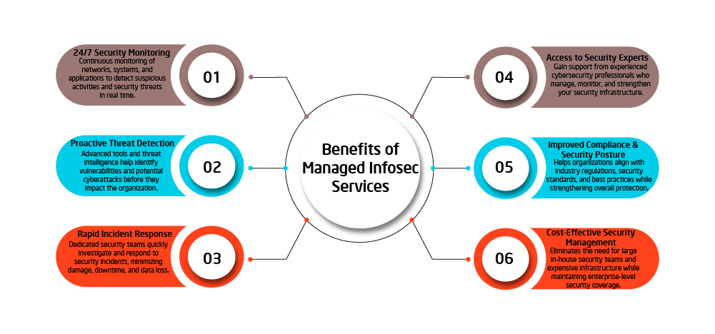 Managed Infosec Benefits